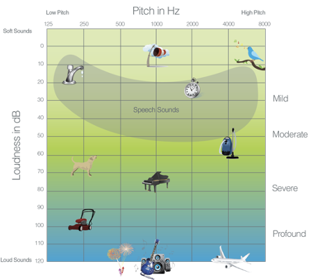 Chart comparing everyday noises by loudness (dB) and pitch (Hz)
